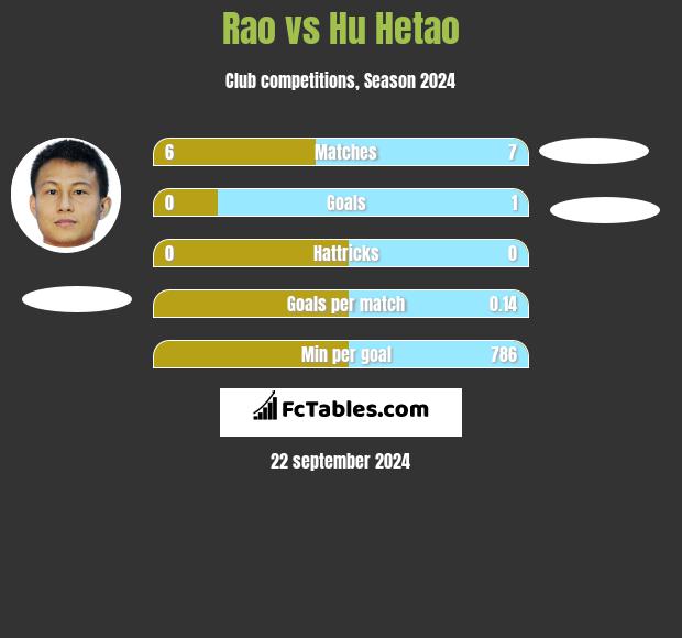 Rao vs Hu Hetao h2h player stats