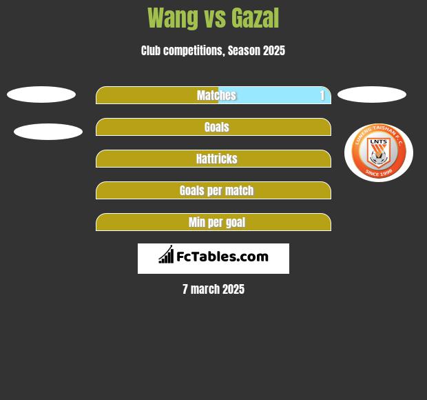 Wang vs Gazal h2h player stats