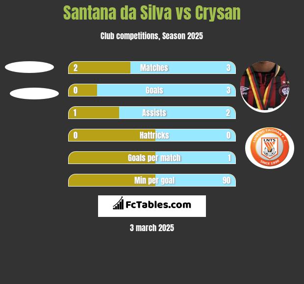 Santana da Silva vs Crysan h2h player stats