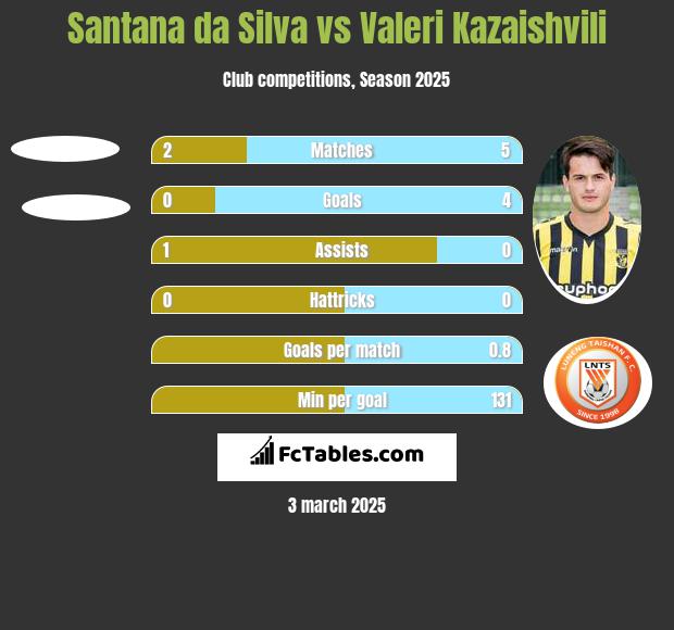 Santana da Silva vs Waleri Kazaiszwili h2h player stats