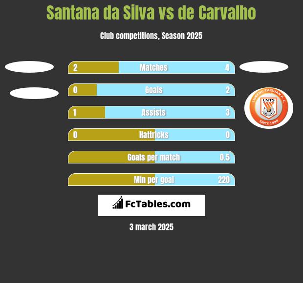 Santana da Silva vs de Carvalho h2h player stats