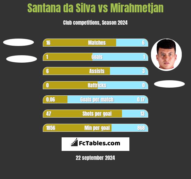 Santana da Silva vs Mirahmetjan h2h player stats