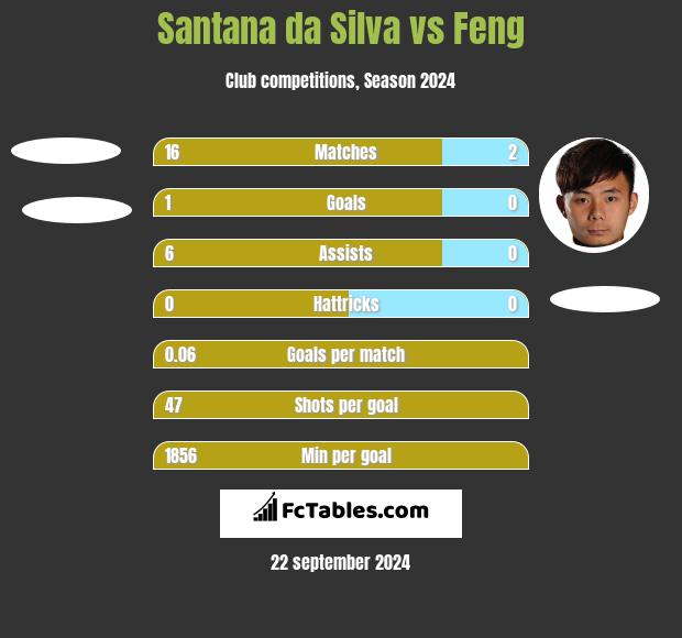 Santana da Silva vs Feng h2h player stats