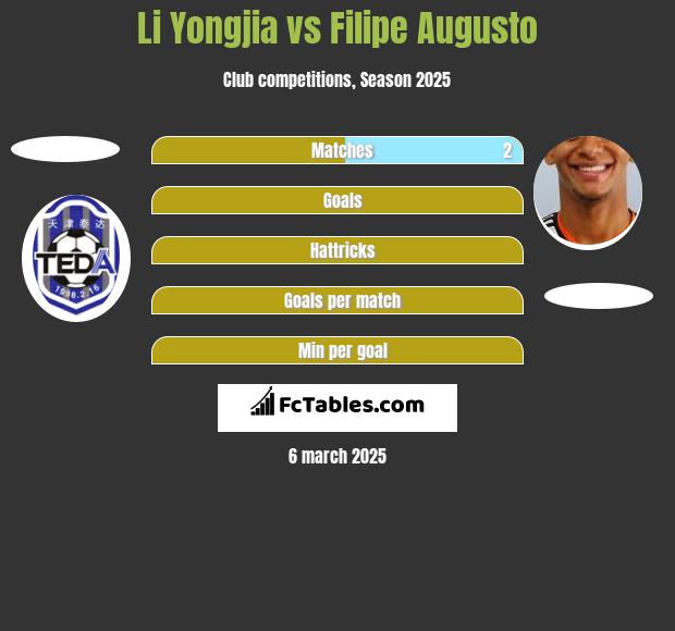 Li Yongjia vs Filipe Augusto h2h player stats