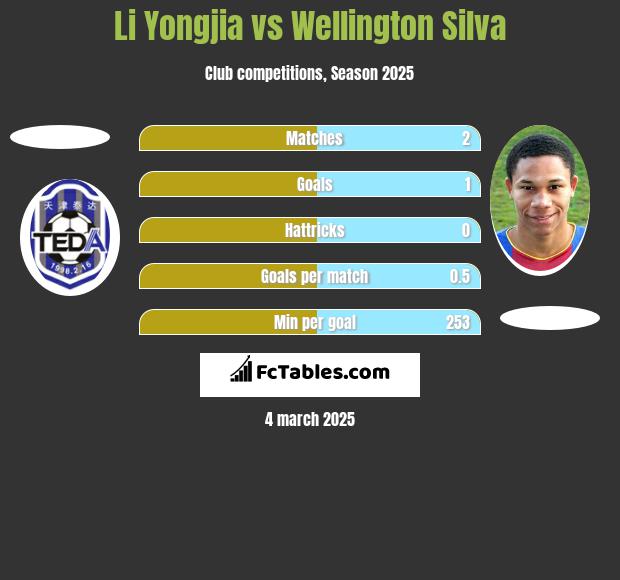 Li Yongjia vs Wellington Silva h2h player stats