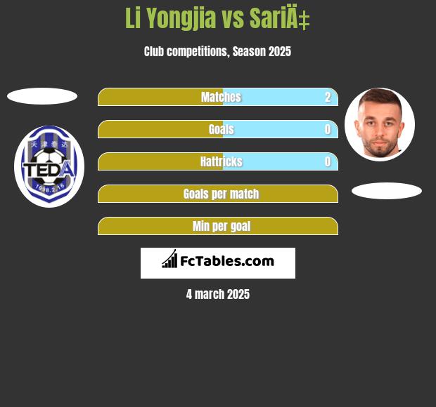 Li Yongjia vs SariÄ‡ h2h player stats