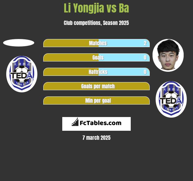 Li Yongjia vs Ba h2h player stats