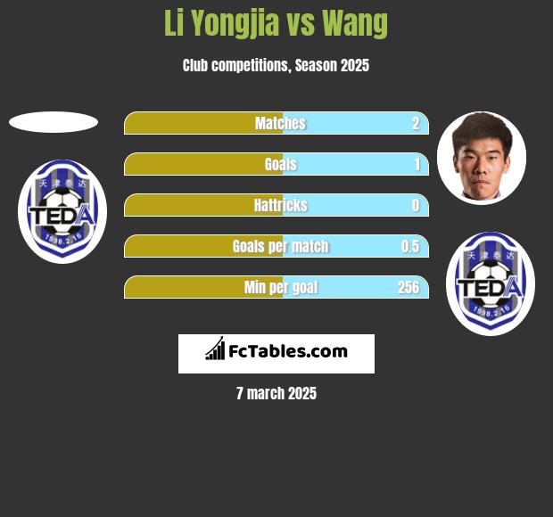 Li Yongjia vs Wang h2h player stats