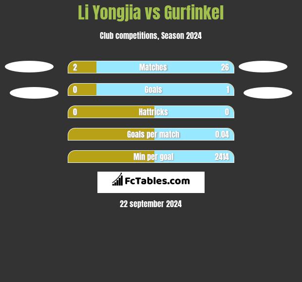 Li Yongjia vs Gurfinkel h2h player stats