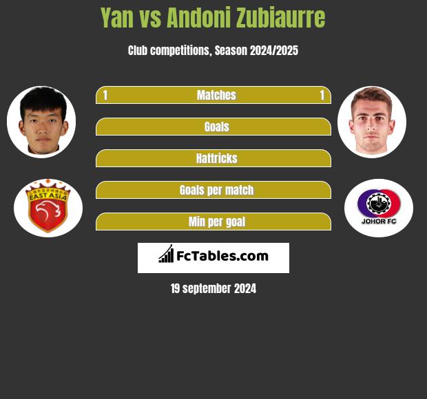 Yan vs Andoni Zubiaurre h2h player stats