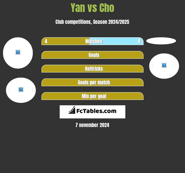 Yan vs Cho h2h player stats