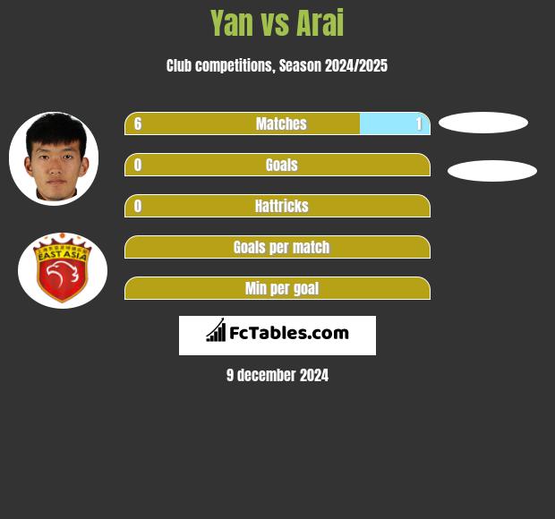 Yan vs Arai h2h player stats