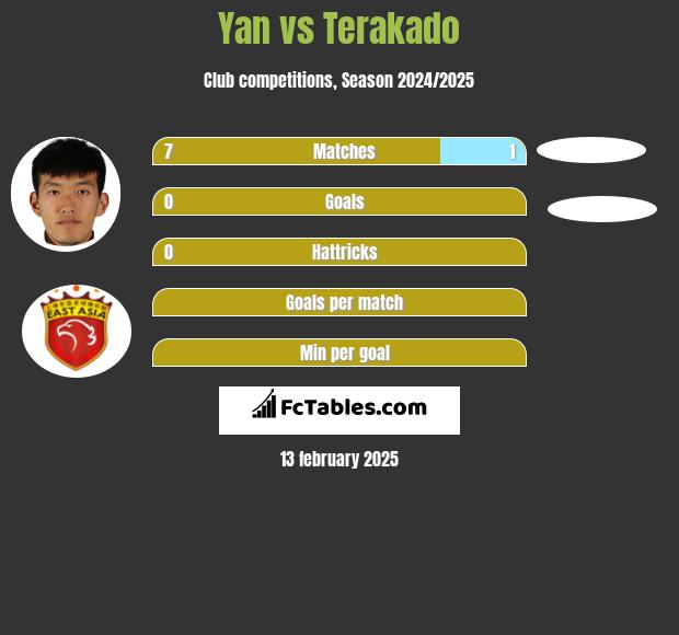 Yan vs Terakado h2h player stats