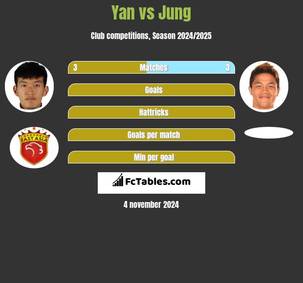 Yan vs Jung h2h player stats