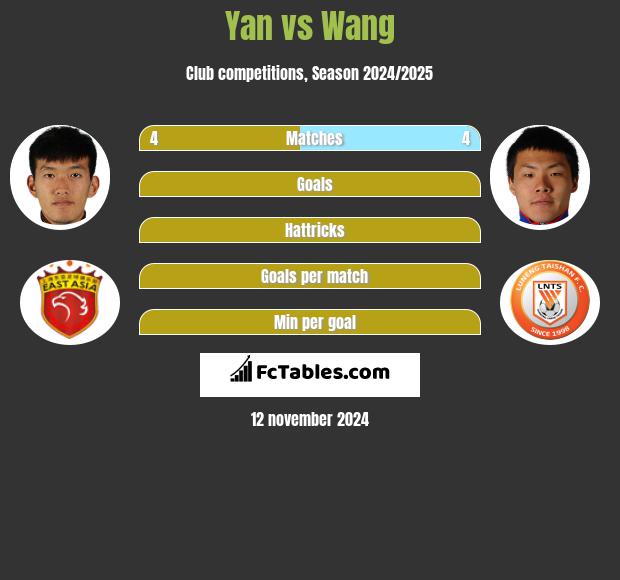 Yan vs Wang h2h player stats