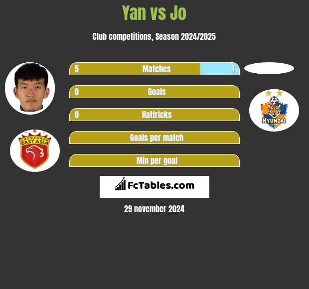 Yan vs Jo h2h player stats