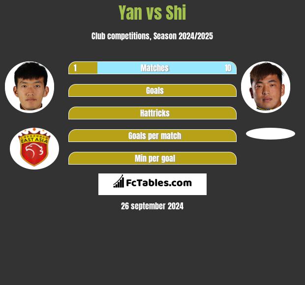 Yan vs Shi h2h player stats