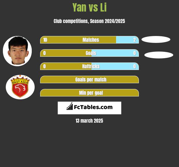 Yan vs Li h2h player stats