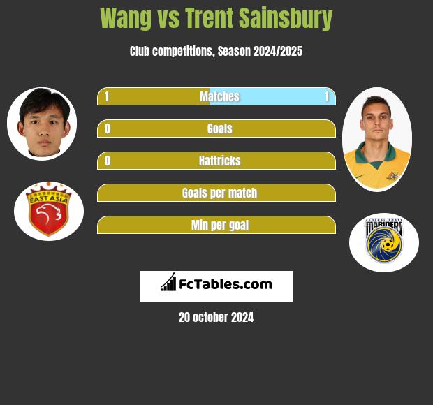 Wang vs Trent Sainsbury h2h player stats