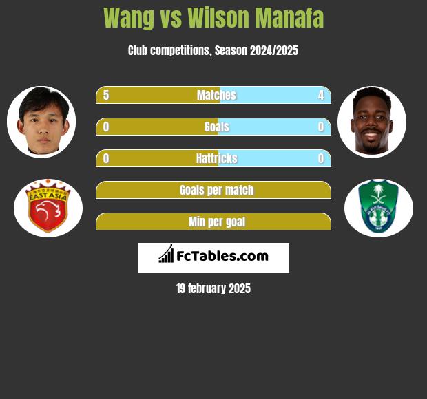 Wang vs Wilson Manafa h2h player stats