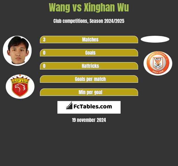 Wang vs Xinghan Wu h2h player stats