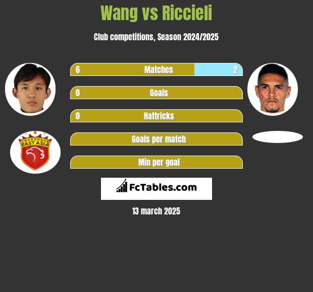 Wang vs Riccieli h2h player stats