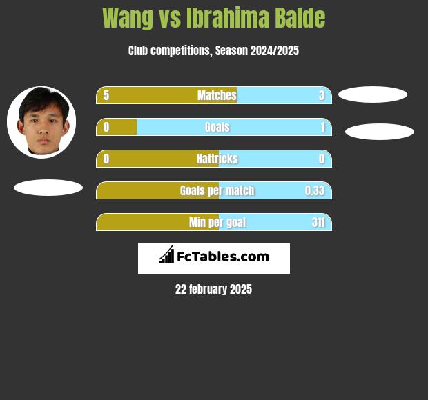 Wang vs Ibrahima Balde h2h player stats