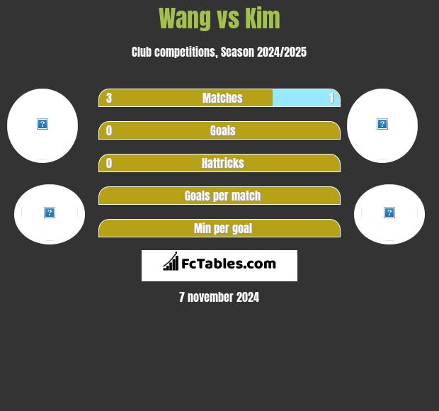 Wang vs Kim h2h player stats