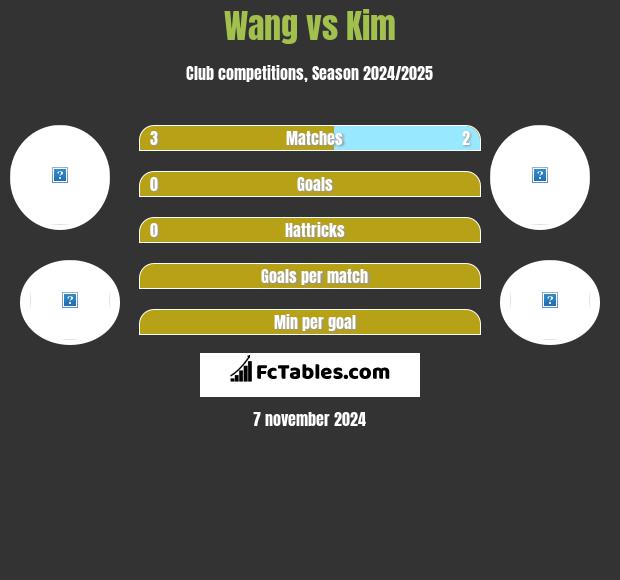 Wang vs Kim h2h player stats