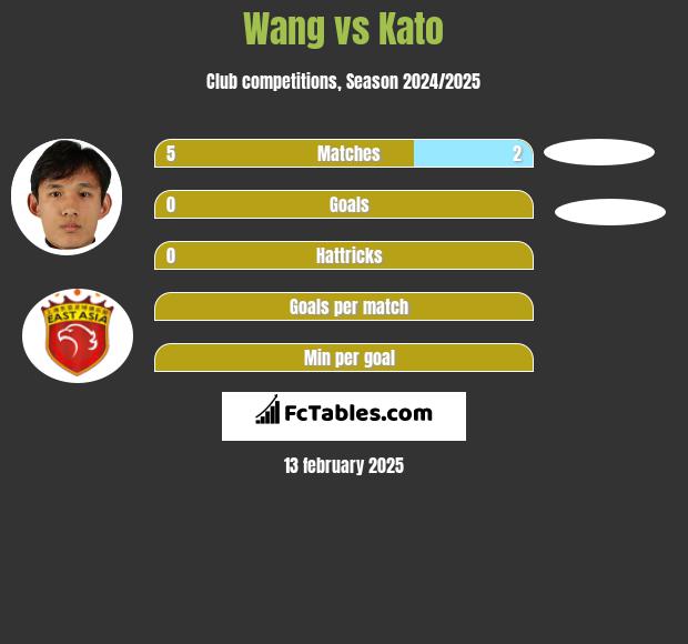 Wang vs Kato h2h player stats