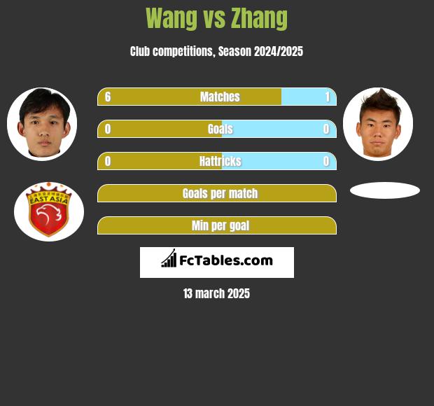 Wang vs Zhang h2h player stats