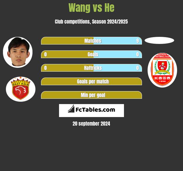 Wang vs He h2h player stats