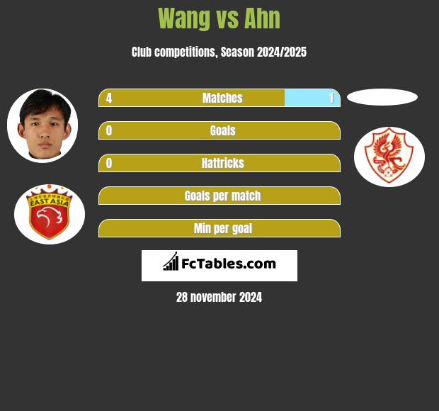 Wang vs Ahn h2h player stats