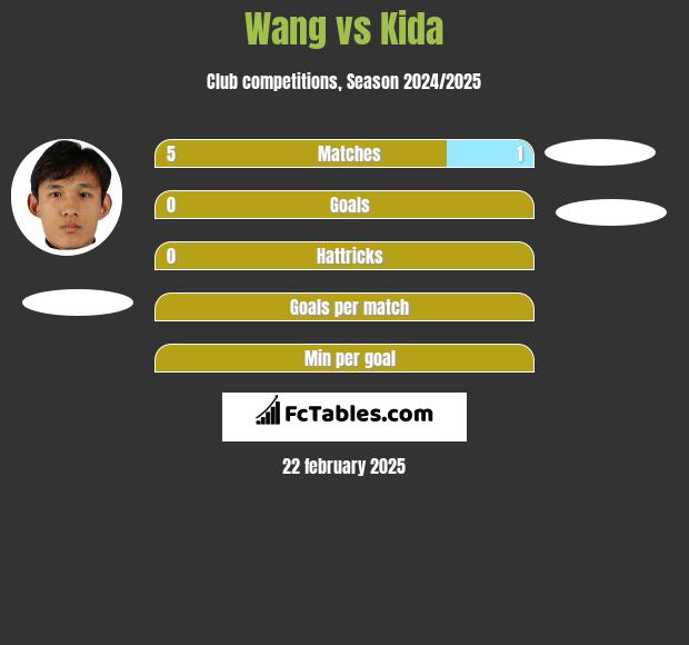 Wang vs Kida h2h player stats