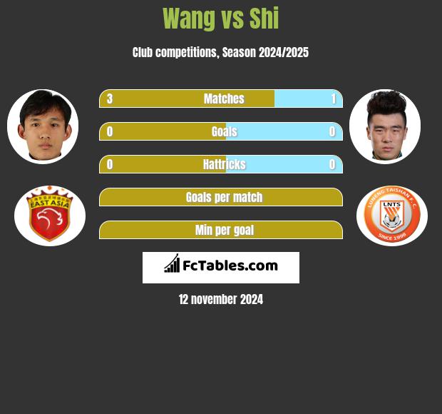 Wang vs Shi h2h player stats