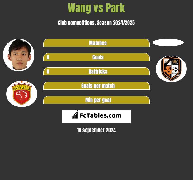 Wang vs Park h2h player stats