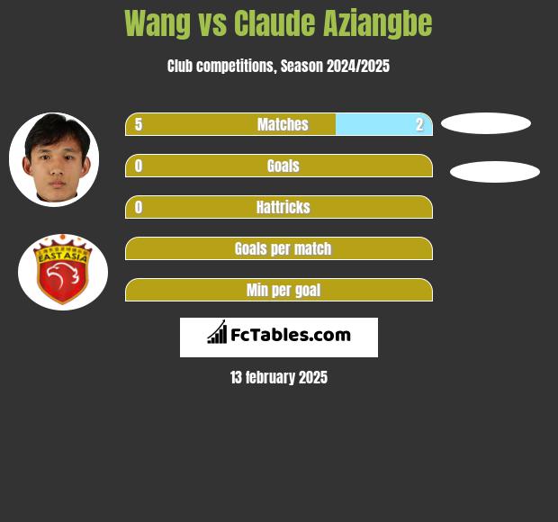 Wang vs Claude Aziangbe h2h player stats