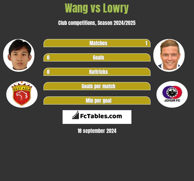 Wang vs Lowry h2h player stats