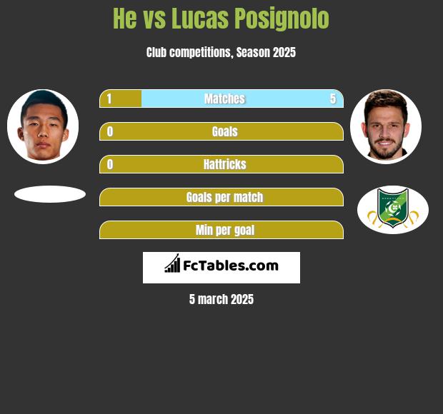 He vs Lucas Posignolo h2h player stats