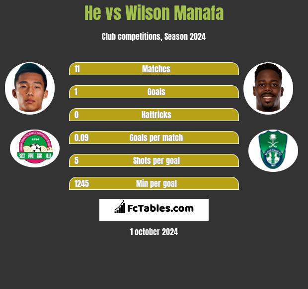 He vs Wilson Manafa h2h player stats