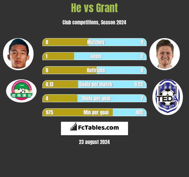 He vs Grant h2h player stats