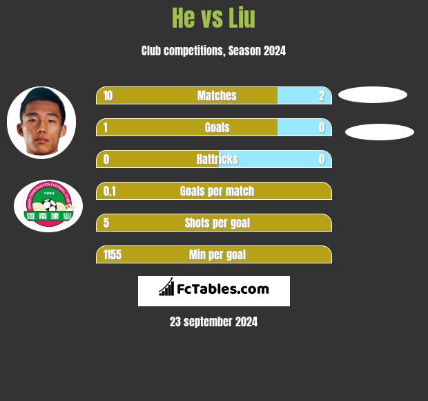 He vs Liu h2h player stats