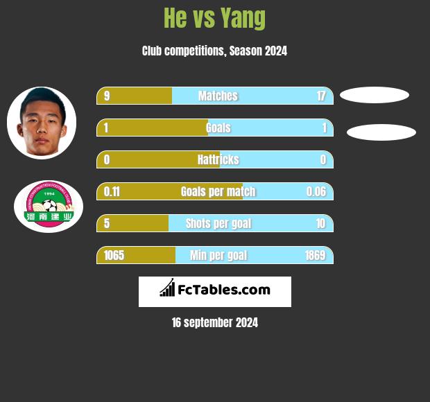 He vs Yang h2h player stats