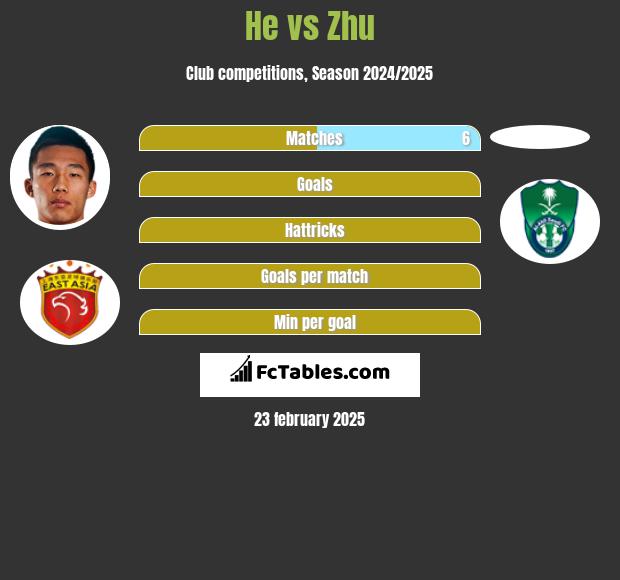 He vs Zhu h2h player stats