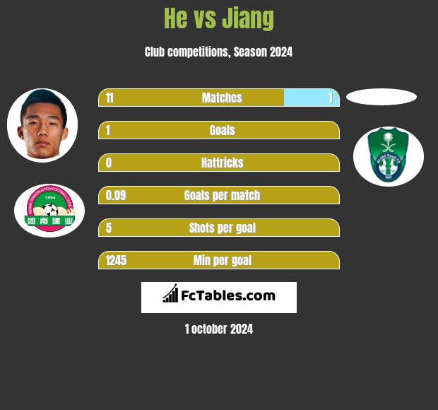 He vs Jiang h2h player stats