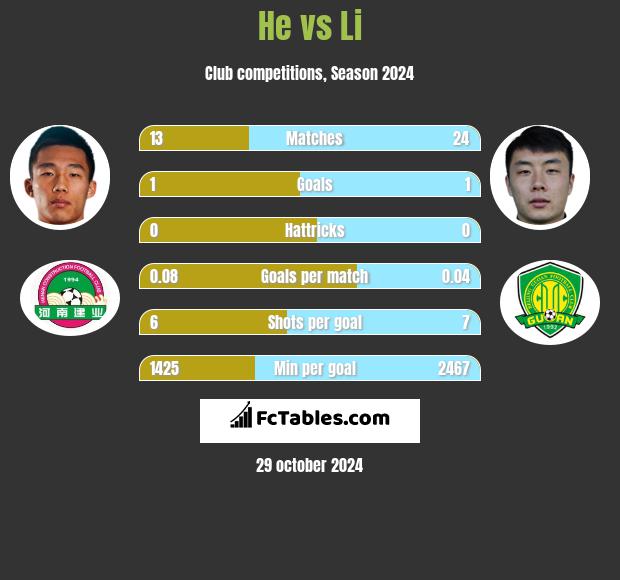 He vs Li h2h player stats