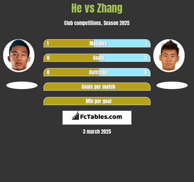 He vs Zhang h2h player stats