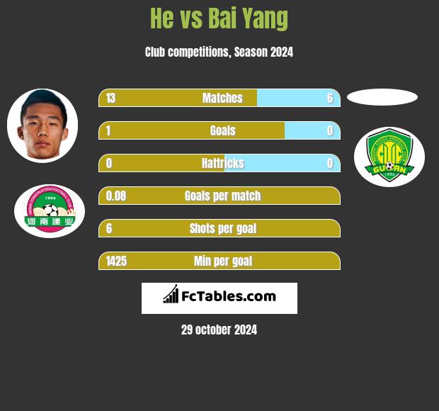 He vs Bai Yang h2h player stats