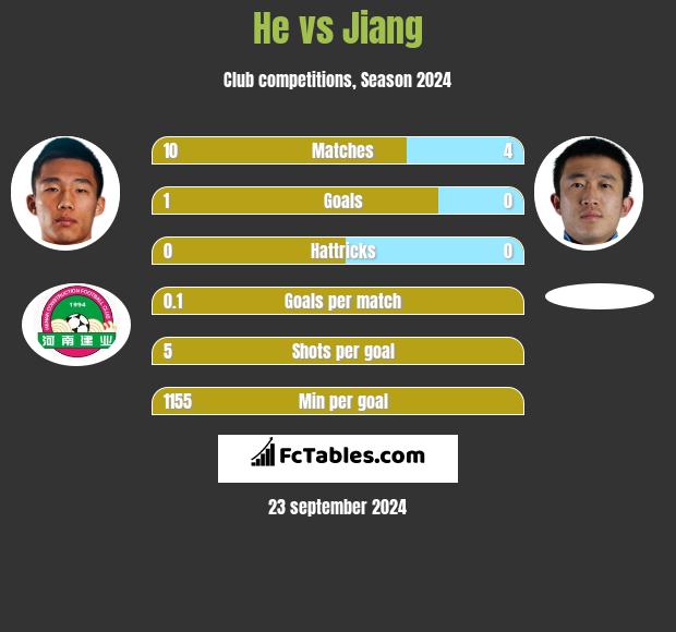 He vs Jiang h2h player stats