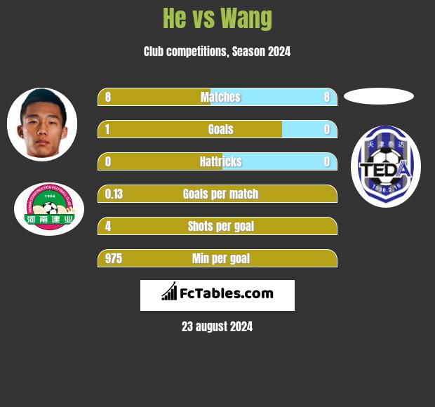 He vs Wang h2h player stats